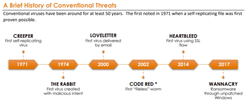 History of Conventional Threats